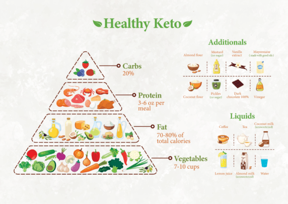 Understanding the Healthy Keto Food Pyramid